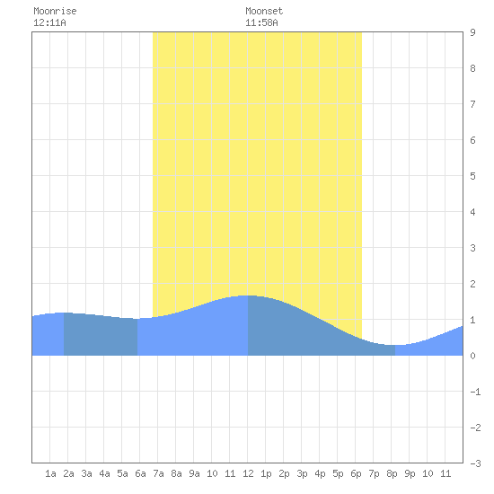 Pago Bay tide chart for Saturday, February 3, 2024