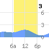 Pago Bay tide chart for Saturday, February 3, 2024