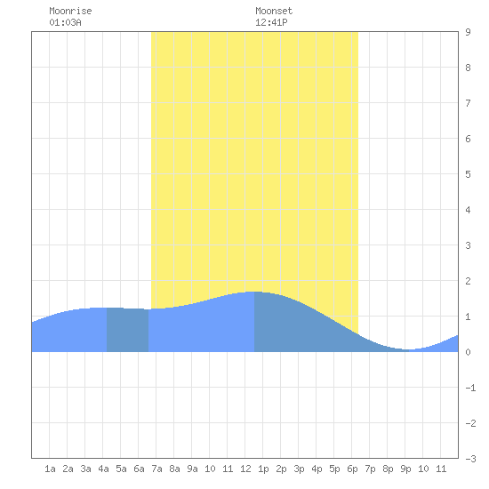 Pago Bay tide chart for Sunday, February 4, 2024