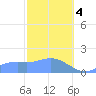 Pago Bay tide chart for Sunday, February 4, 2024