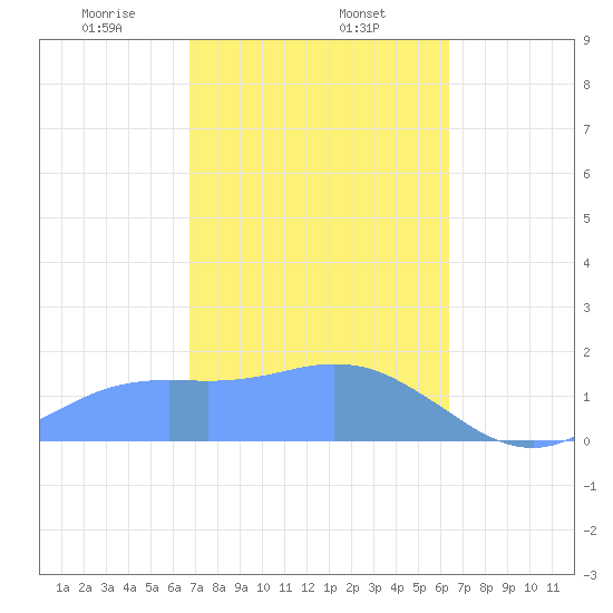 Pago Bay tide chart for Monday, February 5, 2024