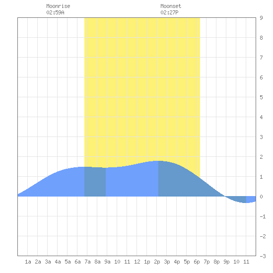 Pago Bay tide chart for Tuesday, February 6, 2024