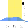 Pago Bay tide chart for Tuesday, February 6, 2024