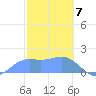 Pago Bay tide chart for Wednesday, February 7, 2024