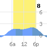 Pago Bay tide chart for Thursday, February 8, 2024
