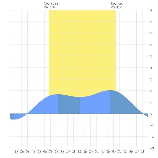 Pago Bay tide chart for Friday, February 9, 2024