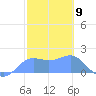 Pago Bay tide chart for Friday, February 9, 2024