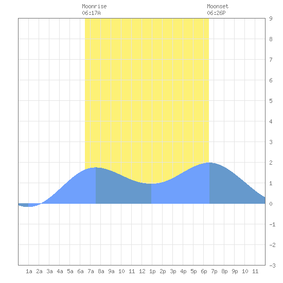 Pago Bay tide chart for Sunday, March 10, 2024