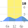 Pago Bay tide chart for Sunday, March 10, 2024