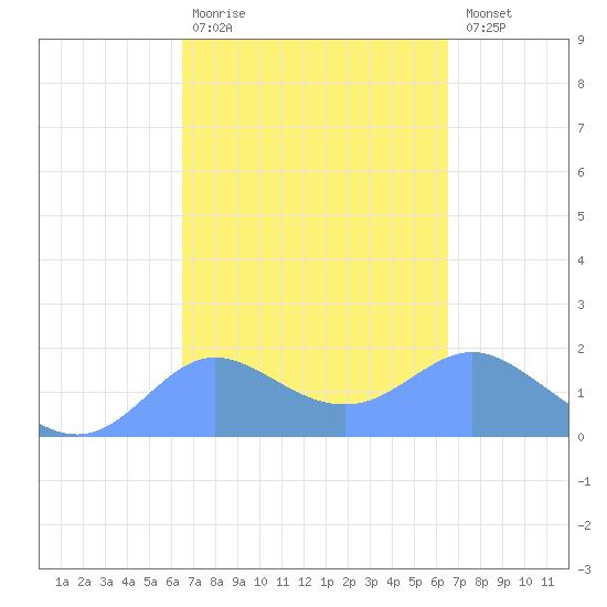 Pago Bay tide chart for Monday, March 11, 2024