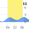 Pago Bay tide chart for Monday, March 11, 2024