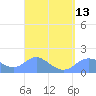 Pago Bay tide chart for Wednesday, March 13, 2024