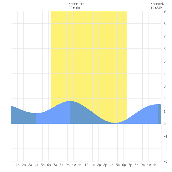 Pago Bay tide chart for Thursday, March 14, 2024