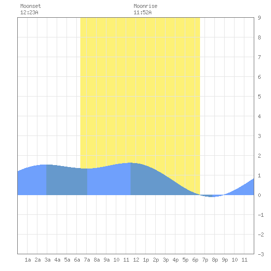 Pago Bay tide chart for Sunday, March 17, 2024