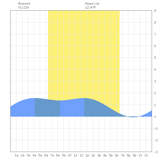 Pago Bay tide chart for Monday, March 18, 2024