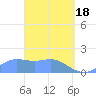 Pago Bay tide chart for Monday, March 18, 2024