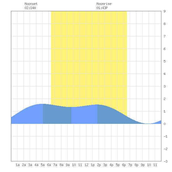 Pago Bay tide chart for Tuesday, March 19, 2024