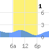 Pago Bay tide chart for Friday, March 1, 2024