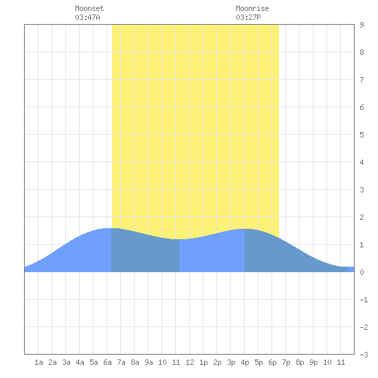 Pago Bay tide chart for Thursday, March 21, 2024