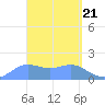 Pago Bay tide chart for Thursday, March 21, 2024