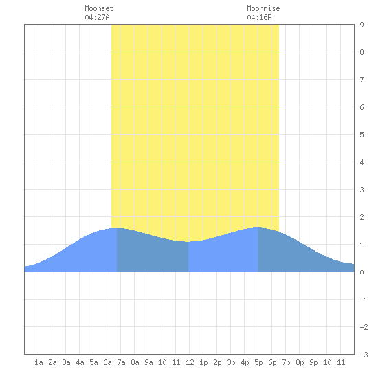 Pago Bay tide chart for Friday, March 22, 2024