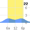 Pago Bay tide chart for Friday, March 22, 2024