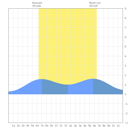 Pago Bay tide chart for Saturday, March 23, 2024