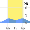 Pago Bay tide chart for Saturday, March 23, 2024