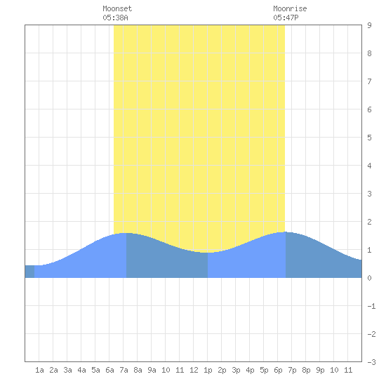Pago Bay tide chart for Sunday, March 24, 2024