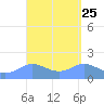 Pago Bay tide chart for Monday, March 25, 2024