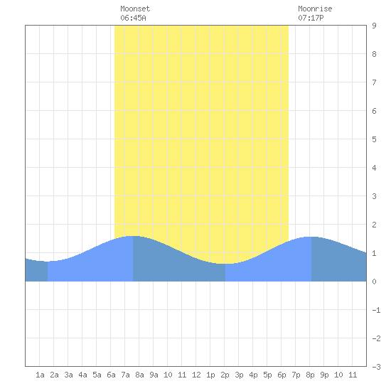 Pago Bay tide chart for Tuesday, March 26, 2024