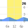 Pago Bay tide chart for Tuesday, March 26, 2024