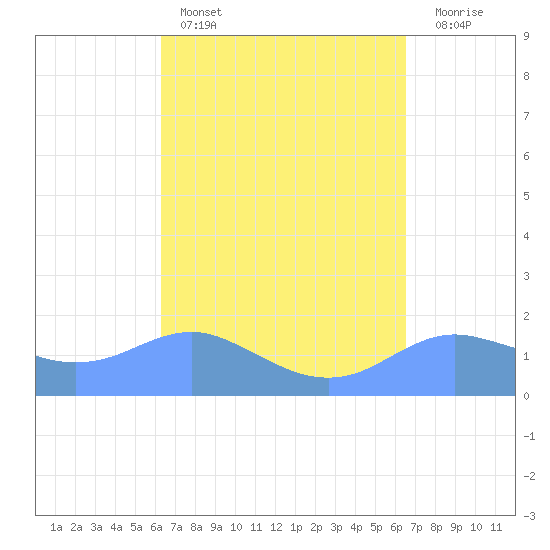 Pago Bay tide chart for Wednesday, March 27, 2024