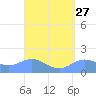 Pago Bay tide chart for Wednesday, March 27, 2024