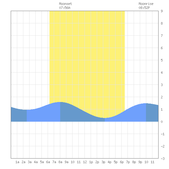 Pago Bay tide chart for Thursday, March 28, 2024
