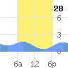 Pago Bay tide chart for Thursday, March 28, 2024