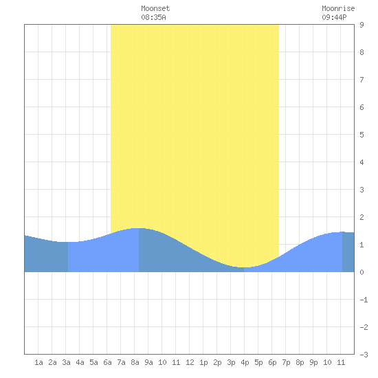 Pago Bay tide chart for Friday, March 29, 2024