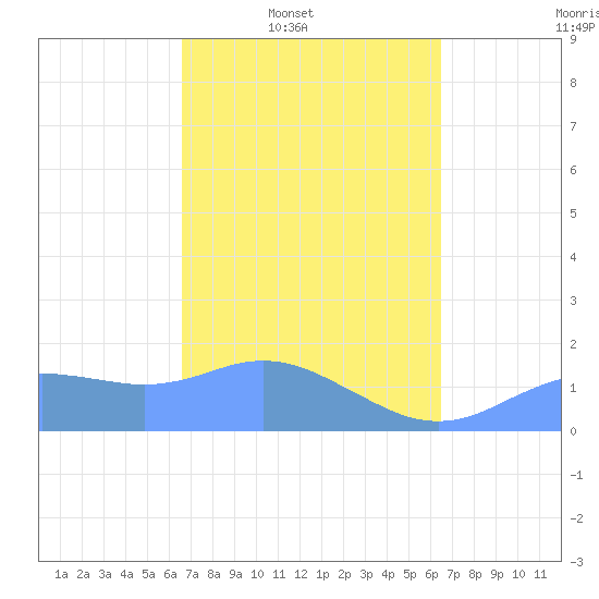 Pago Bay tide chart for Saturday, March 2, 2024