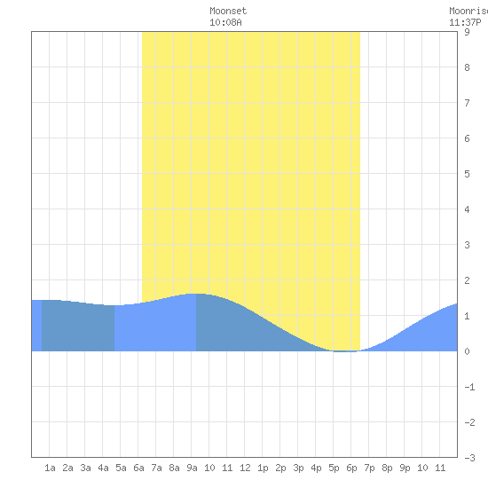Pago Bay tide chart for Sunday, March 31, 2024