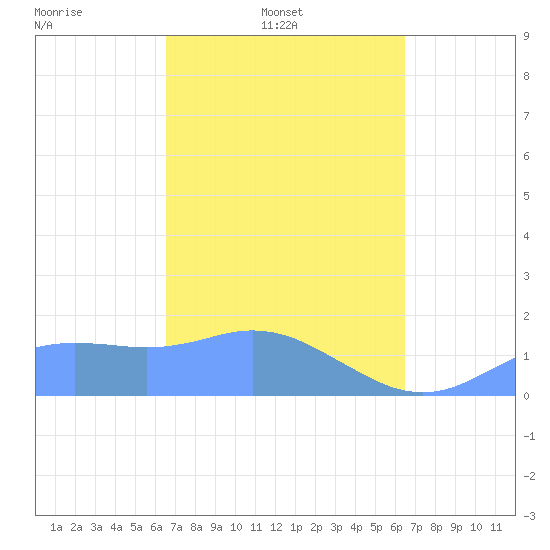 Pago Bay tide chart for Sunday, March 3, 2024