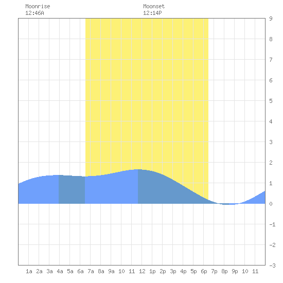 Pago Bay tide chart for Monday, March 4, 2024