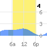 Pago Bay tide chart for Monday, March 4, 2024