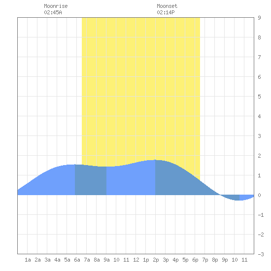 Pago Bay tide chart for Wednesday, March 6, 2024