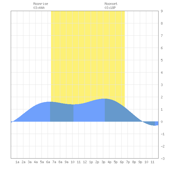 Pago Bay tide chart for Thursday, March 7, 2024