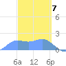 Pago Bay tide chart for Thursday, March 7, 2024