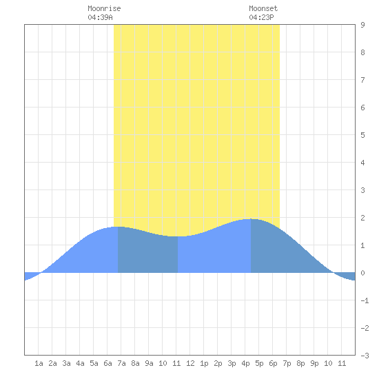 Pago Bay tide chart for Friday, March 8, 2024
