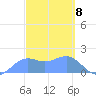 Pago Bay tide chart for Friday, March 8, 2024