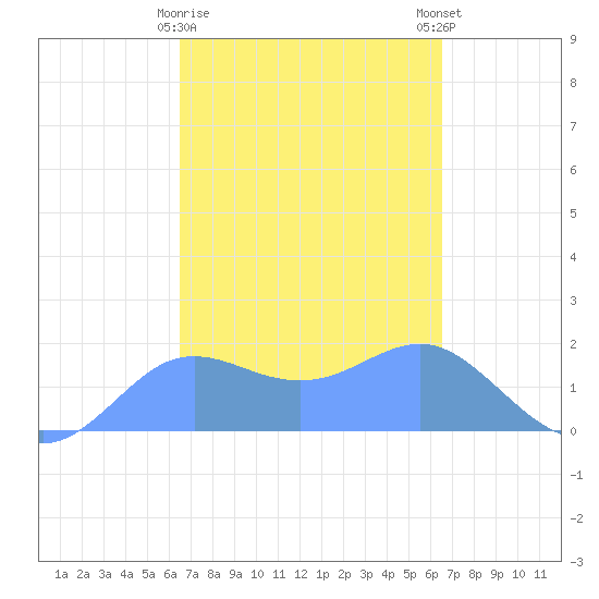 Pago Bay tide chart for Saturday, March 9, 2024
