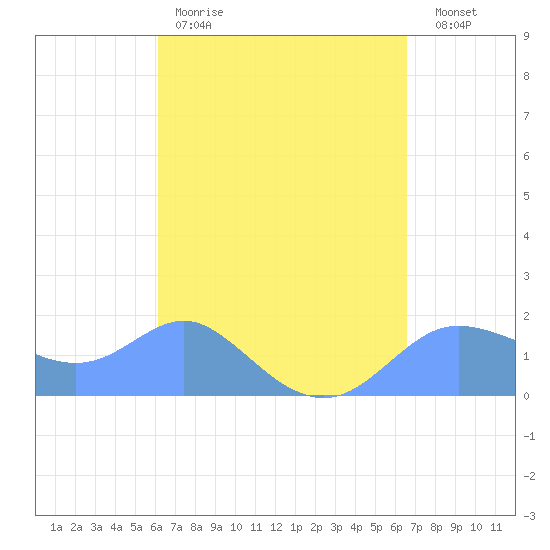 Pago Bay tide chart for Wednesday, April 10, 2024