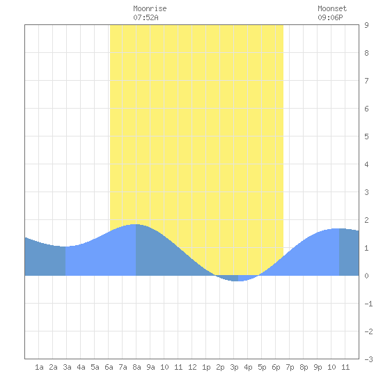 Pago Bay tide chart for Thursday, April 11, 2024